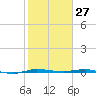 Micco tide chart for Wednesday, January 27, 2021