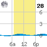Micco tide chart for Thursday, January 28, 2021