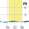 Micco tide chart for Friday, January 29, 2021