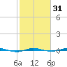 Micco tide chart for Sunday, January 31, 2021