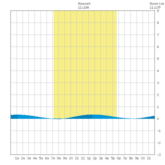 Micco tide chart for Monday, January 4, 2021
