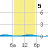 Micco tide chart for Tuesday, January 5, 2021