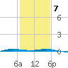 Micco tide chart for Thursday, January 7, 2021