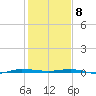 Micco tide chart for Friday, January 8, 2021
