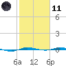 Micco tide chart for Thursday, February 11, 2021