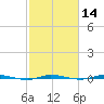 Micco tide chart for Sunday, February 14, 2021