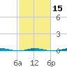 Micco tide chart for Monday, February 15, 2021