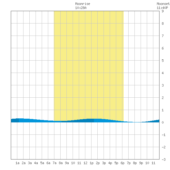 Micco tide chart for Wednesday, February 17, 2021