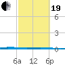 Micco tide chart for Friday, February 19, 2021