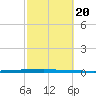 Micco tide chart for Saturday, February 20, 2021