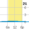 Micco tide chart for Sunday, February 21, 2021