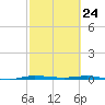 Micco tide chart for Wednesday, February 24, 2021