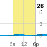Micco tide chart for Friday, February 26, 2021