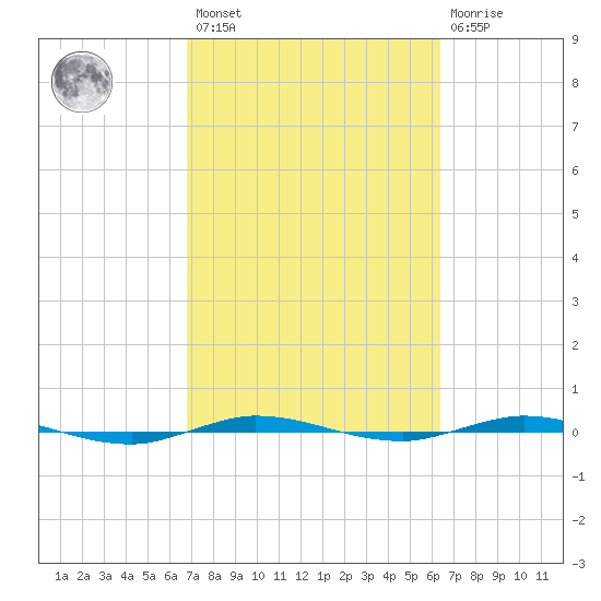 Micco tide chart for Saturday, February 27, 2021