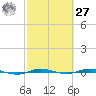 Micco tide chart for Saturday, February 27, 2021