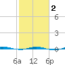 Micco tide chart for Tuesday, February 2, 2021