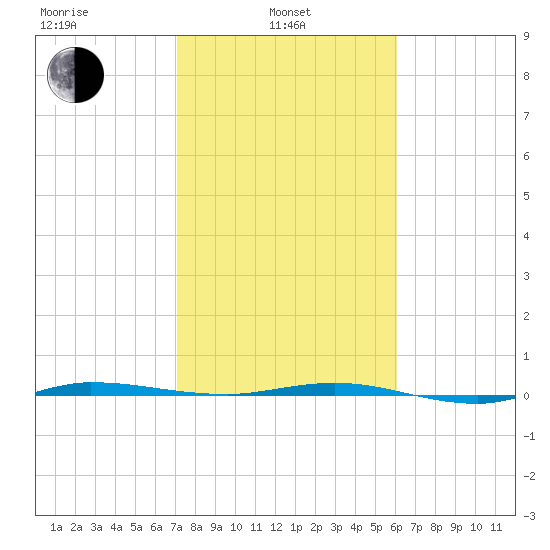 Micco tide chart for Thursday, February 4, 2021