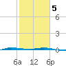 Micco tide chart for Friday, February 5, 2021