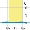 Micco tide chart for Saturday, February 6, 2021