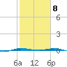 Micco tide chart for Monday, February 8, 2021