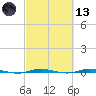 Micco tide chart for Saturday, March 13, 2021