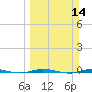 Micco tide chart for Sunday, March 14, 2021