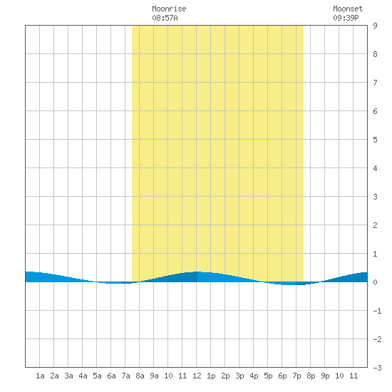 Micco tide chart for Monday, March 15, 2021