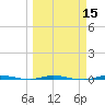 Micco tide chart for Monday, March 15, 2021