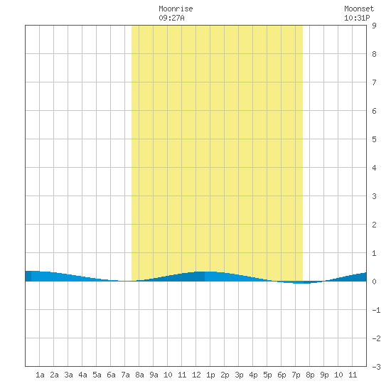 Micco tide chart for Tuesday, March 16, 2021