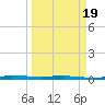 Micco tide chart for Friday, March 19, 2021
