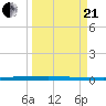 Micco tide chart for Sunday, March 21, 2021