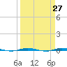 Micco tide chart for Saturday, March 27, 2021