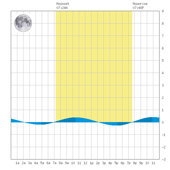 Micco tide chart for Sunday, March 28, 2021