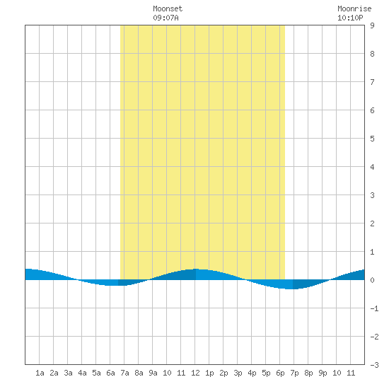 Micco tide chart for Tuesday, March 2, 2021