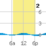 Micco tide chart for Tuesday, March 2, 2021