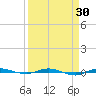 Micco tide chart for Tuesday, March 30, 2021