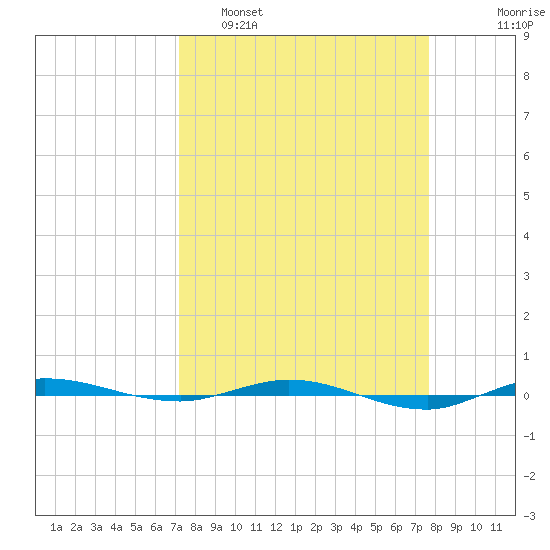 Micco tide chart for Wednesday, March 31, 2021