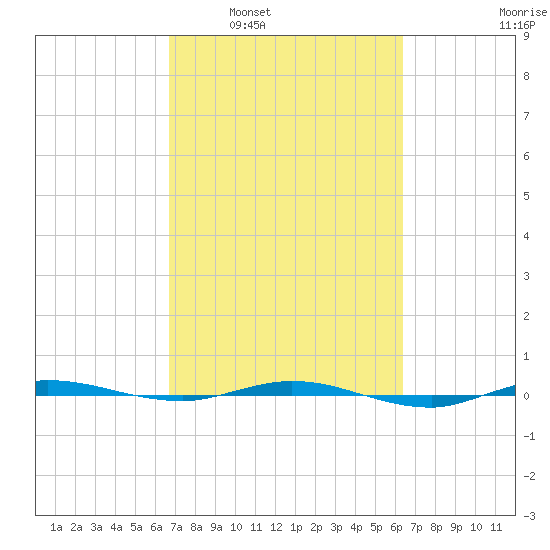 Micco tide chart for Wednesday, March 3, 2021