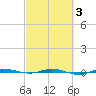 Micco tide chart for Wednesday, March 3, 2021