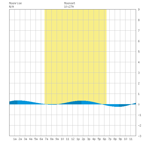 Micco tide chart for Thursday, March 4, 2021