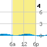 Micco tide chart for Thursday, March 4, 2021
