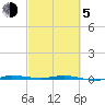 Micco tide chart for Friday, March 5, 2021