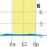 Micco tide chart for Saturday, March 6, 2021