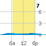 Micco tide chart for Sunday, March 7, 2021