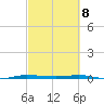 Micco tide chart for Monday, March 8, 2021