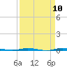 Micco tide chart for Saturday, April 10, 2021