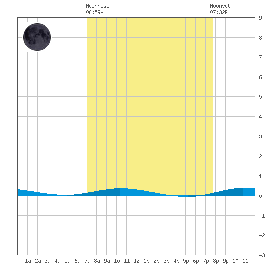 Micco tide chart for Sunday, April 11, 2021