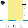 Micco tide chart for Sunday, April 11, 2021