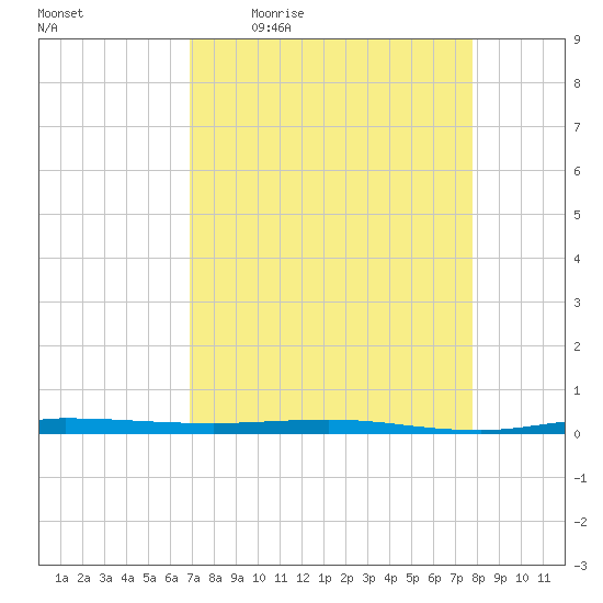 Micco tide chart for Friday, April 16, 2021
