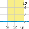 Micco tide chart for Saturday, April 17, 2021
